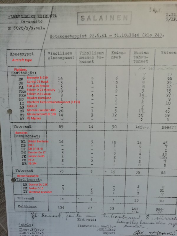 Ilmavoimatdokument med fplbeteckningar, ca 1944.